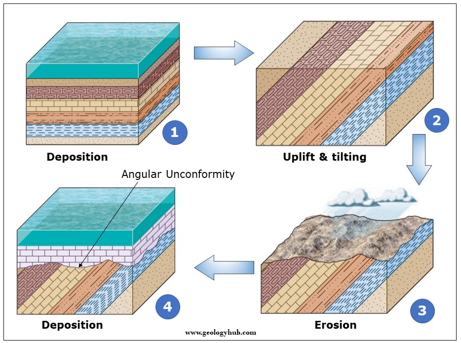 Unconformity And Different Types In Geology